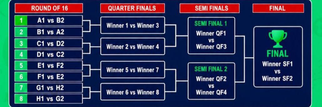 Knockout draw format